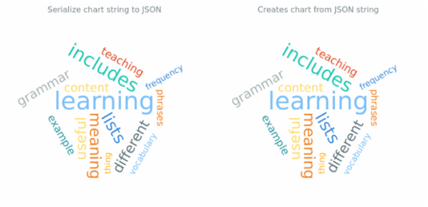 anychart.charts.TagCloud.toJson asString created by AnyChart Team