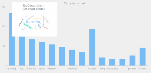 anychart.charts.TagCloud.zIndex created by AnyChart Team