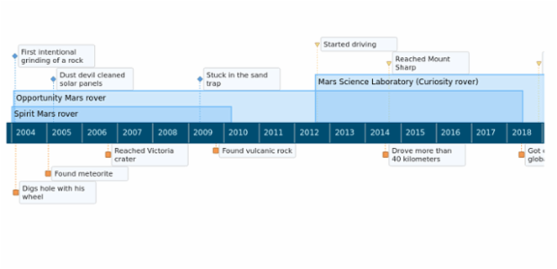 anychart.timeline created by AnyChart Team