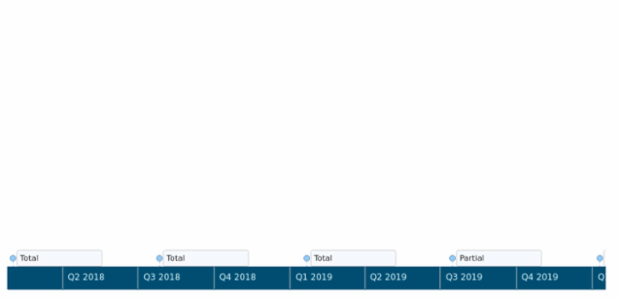 anychart.timeline created by AnyChart Team