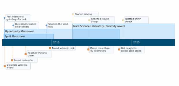 anychart.timeline created by AnyChart Team