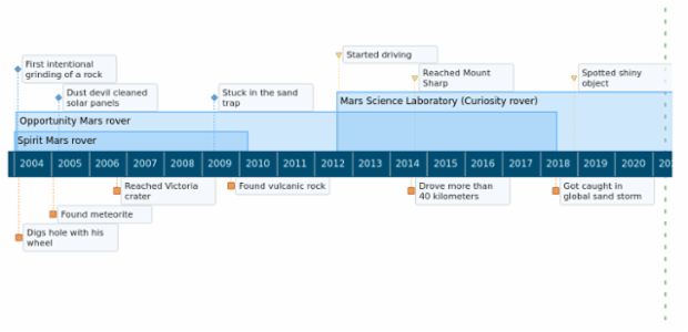 anychart.timeline created by AnyChart Team