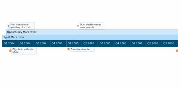 anychart.timeline created by AnyChart Team