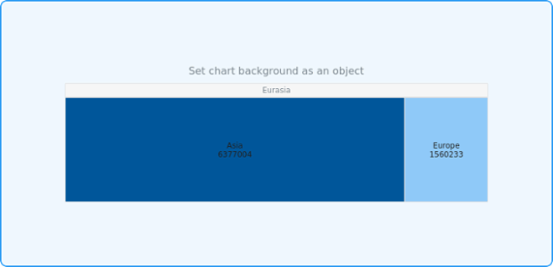 anychart.charts.TreeMap.background set asObj created by AnyChart Team