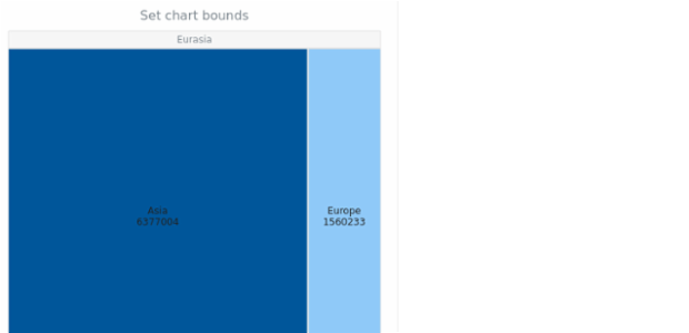 anychart.charts.TreeMap.bounds set asSeveral created by AnyChart Team