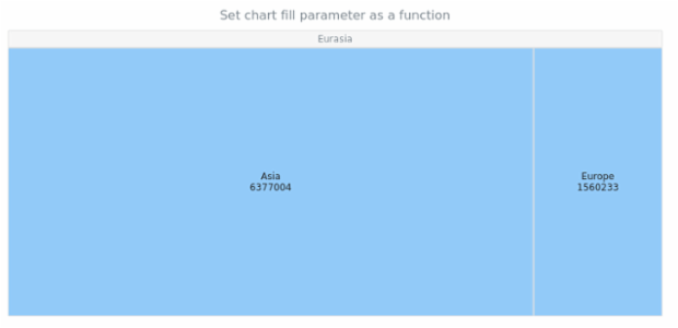 anychart.charts.TreeMap.fill set asFunc created by AnyChart Team