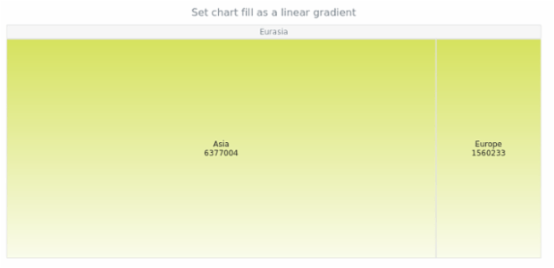 anychart.charts.TreeMap.fill set asLinear created by AnyChart Team