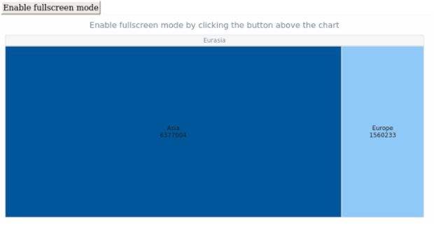 anychart.charts.TreeMap.fullScreen created by AnyChart Team