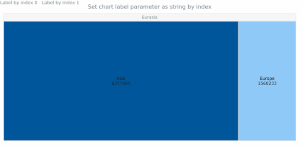 anychart.charts.TreeMap.label set asIndexObj created by AnyChart Team