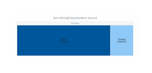 anychart.charts.TreeMap.left right top bottom created by AnyChart Team