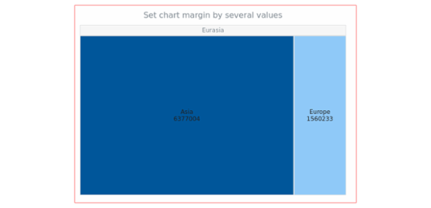 anychart.charts.TreeMap.margin set asSeveral created by AnyChart Team