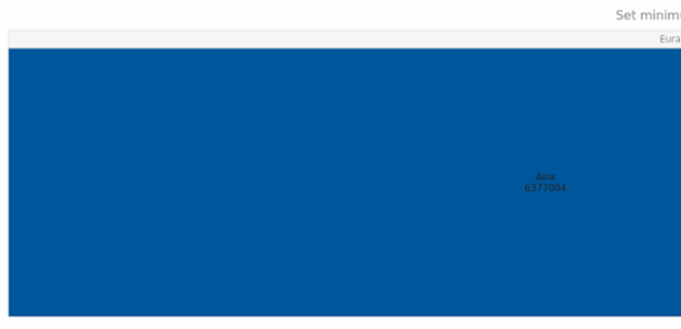 anychart.charts.TreeMap.minWidth created by AnyChart Team