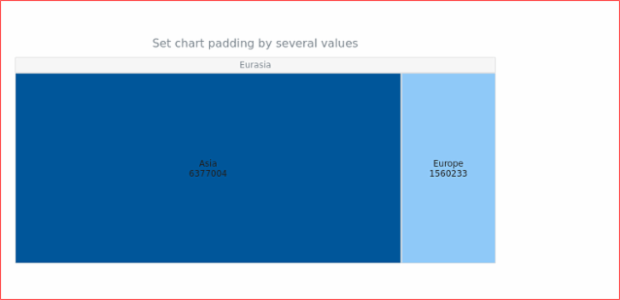 anychart.charts.TreeMap.padding set asSeveral created by AnyChart Team