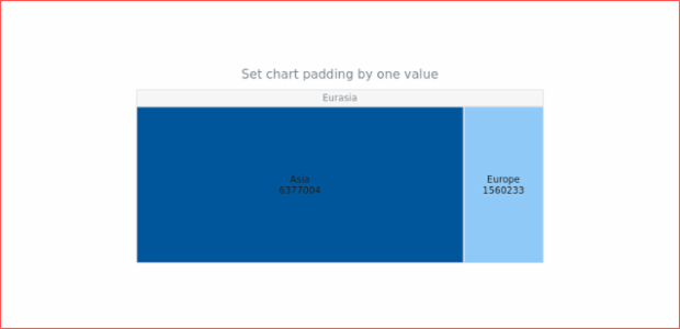 anychart.charts.TreeMap.padding set asSingle created by AnyChart Team
