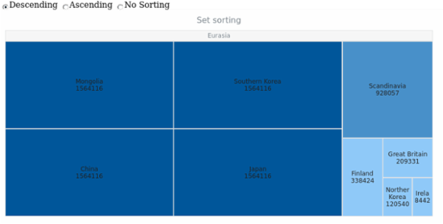 anychart.charts.TreeMap.sort set created by AnyChart Team