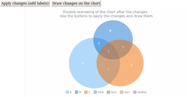 anychart.charts.Venn.autoRedraw created by AnyChart Team