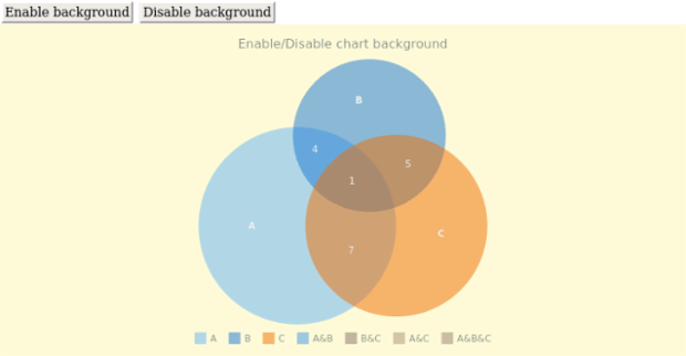 anychart.charts.Venn.background set asBool created by AnyChart Team