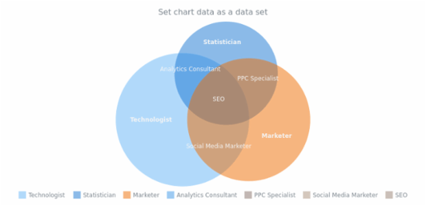 anychart.charts.Venn.data set asDataSet created by AnyChart Team