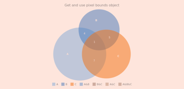anychart.charts.Venn.getPixelBounds created by AnyChart Team