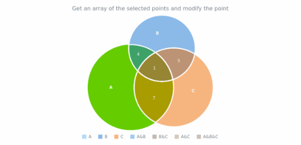 anychart.charts.Venn.getSelectedPoints created by AnyChart Team