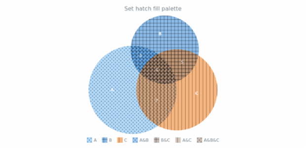 anychart.charts.Venn.hatchFillPalette set created by AnyChart Team