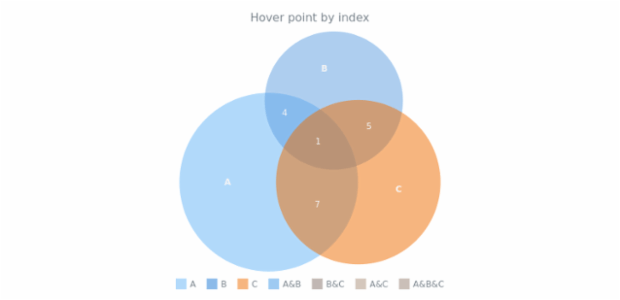 anychart.charts.Venn.hover asIndex created by AnyChart Team