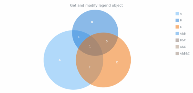 anychart.charts.Venn.legend get created by AnyChart Team
