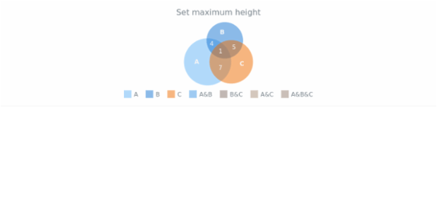 anychart.charts.Venn.maxHeight created by AnyChart Team