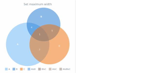 anychart.charts.Venn.maxWidth created by AnyChart Team