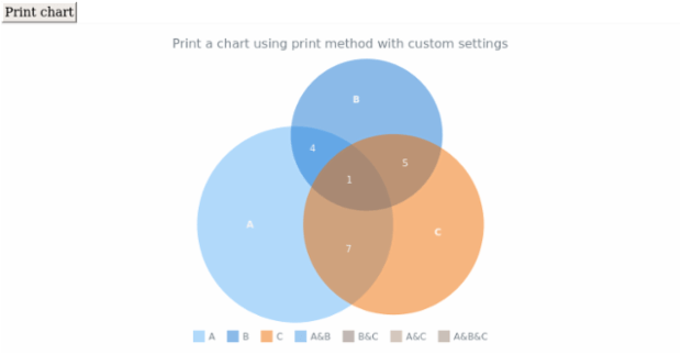 anychart.charts.Venn.print created by AnyChart Team