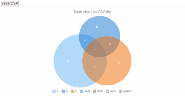 anychart.charts.Venn.saveAsCsv created by AnyChart Team