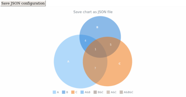 anychart.charts.Venn.saveAsJson created by AnyChart Team