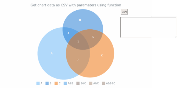 anychart.charts.Venn.toCsv created by AnyChart Team