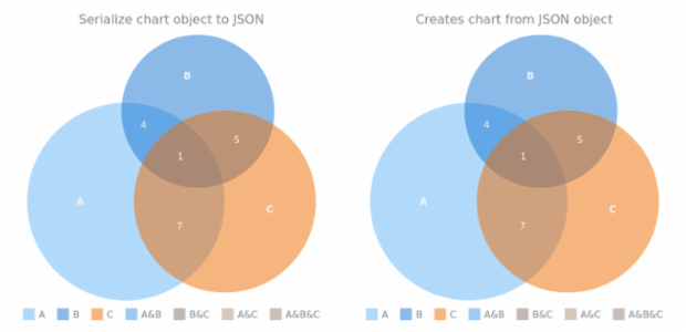 anychart.charts.Venn.toJson asObj created by AnyChart Team