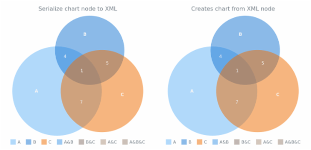 anychart.charts.Venn.toXml asNode created by AnyChart Team