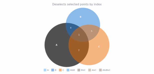 anychart.charts.Venn.unselect set asIndexes created by AnyChart Team