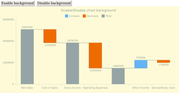 anychart.charts.Waterfall.background set asBool created by AnyChart Team
