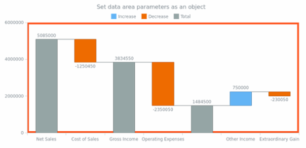 anychart.charts.Waterfall.dataArea set asObj created by AnyChart Team