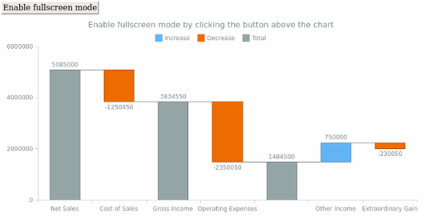 anychart.charts.Waterfall.fullScreen created by AnyChart Team
