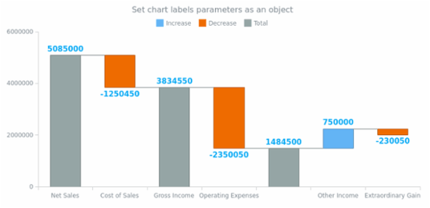 anychart.charts.Waterfall.labels set asObj created by AnyChart Team