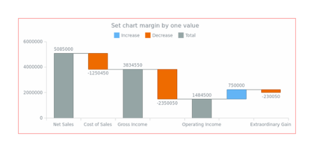 anychart.charts.Waterfall.margin set asSingle created by AnyChart Team