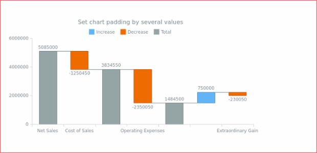anychart.charts.Waterfall.padding set asSeveral created by AnyChart Team