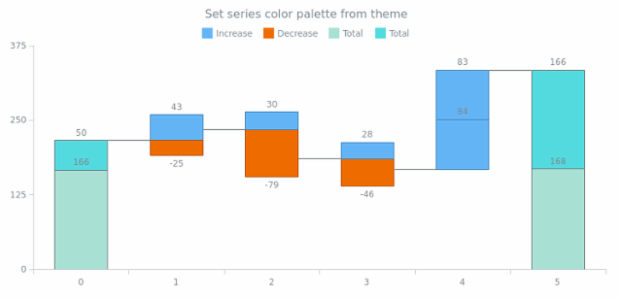 anychart.charts.Waterfall.palette set asFromTheme created by AnyChart Team