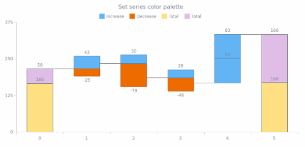 anychart.charts.Waterfall.palette set created by AnyChart Team