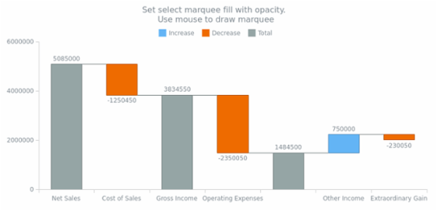 anychart.charts.Waterfall.selectRectangleMarqueeFill set asObj created by AnyChart Team