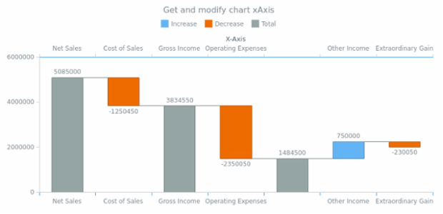 anychart.charts.Waterfall.xAxis get created by AnyChart Team