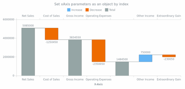 anychart.charts.Waterfall.xAxis set asIndexObject created by AnyChart Team