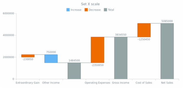 anychart.charts.Waterfall.xScale set created by AnyChart Team