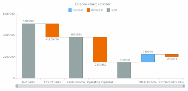 anychart.charts.Waterfall.xScroller set asBool created by AnyChart Team