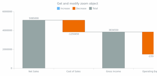 anychart.charts.Waterfall.xZoom get created by AnyChart Team
